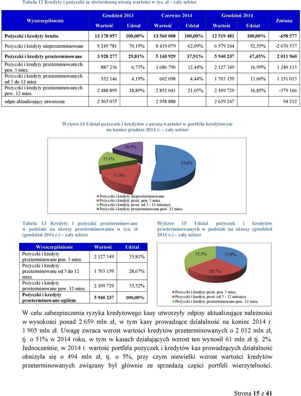 481 100,00% -658 577 Pożyczki i kredyty nieprzeterminowane 9 249 781 70,19% 8 419 079 62,09% 6 579 244 52,55% -2 670 537 Pożyczki i kredyty przeterminowane 3 928 277 29,81% 5 140 929 37,91% 5 940 237