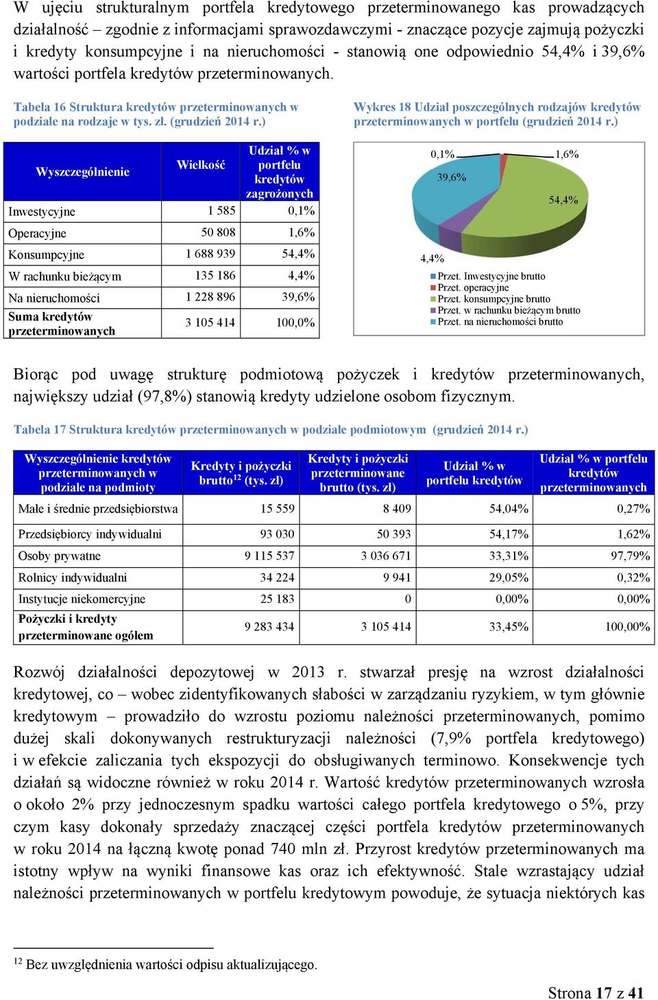 ) Udział % w Wyszczególnienie Wielkość portfelu kredytów zagrożonych Inwestycyjne 1 585 0,1% Operacyjne 50 808 1,6% Konsumpcyjne 1 688 939 54,4% W rachunku bieżącym 135 186 4,4% Na nieruchomości 1