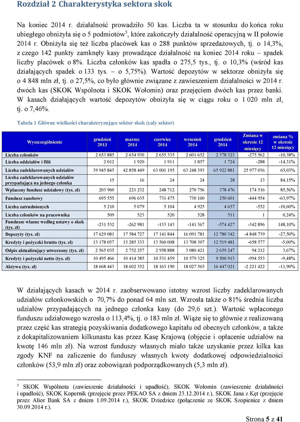 Obniżyła się też liczba placówek kas o 288 punktów sprzedażowych, tj. o 14,3%, z czego 142 punkty zamknęły kasy prowadzące działalność na koniec 2014 roku spadek liczby placówek o 8%.