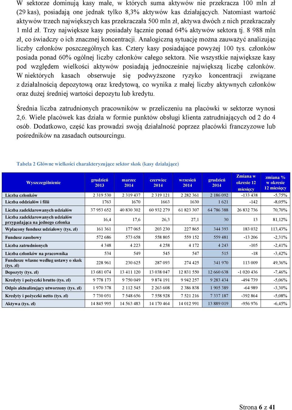 8 988 mln zł, co świadczy o ich znacznej koncentracji. Analogiczną sytuację można zauważyć analizując liczby członków poszczególnych kas. Cztery kasy posiadające powyżej 100 tys.