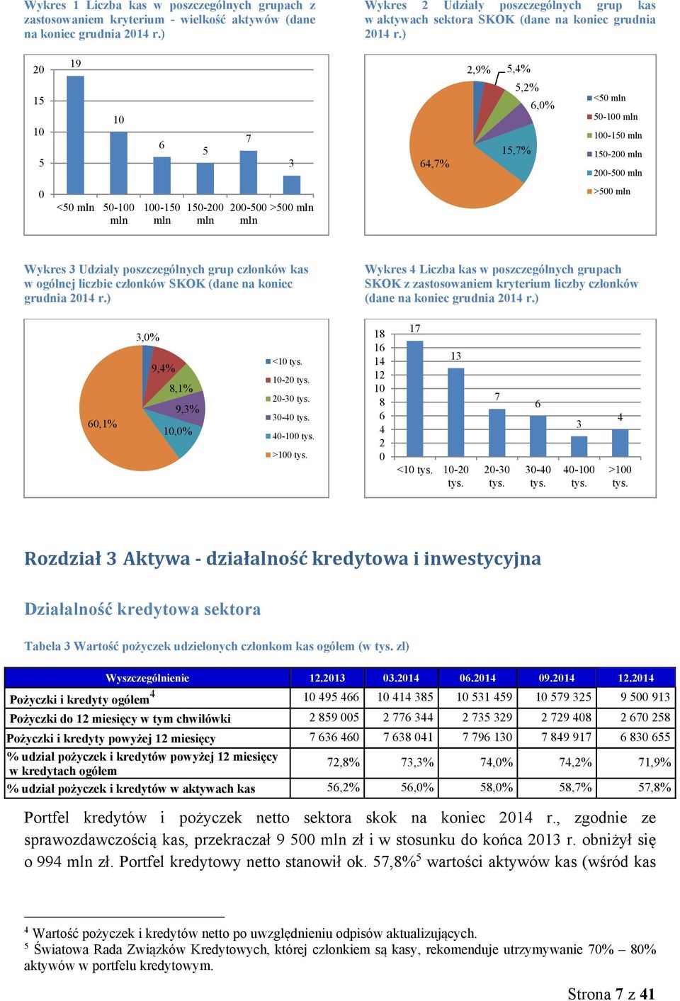 ) 20 15 10 5 19 10 6 5 7 3 64,7% 2,9% 5,4% 5,2% 6,0% 15,7% <50 mln 50-100 mln 100-150 mln 150-200 mln 200-500 mln 0 <50 mln 50-100 mln 100-150 mln 150-200 mln 200-500 >500 mln mln >500 mln Wykres 3