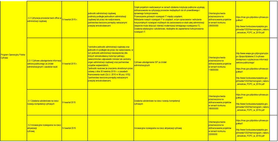 Dzięki projektom realizowanym w ramach działania instytucje publiczne uzyskają dofinansowanie na cyfryzację procesów niezbędnych do ich prawidłowego i sprawnego funkcjonowania.