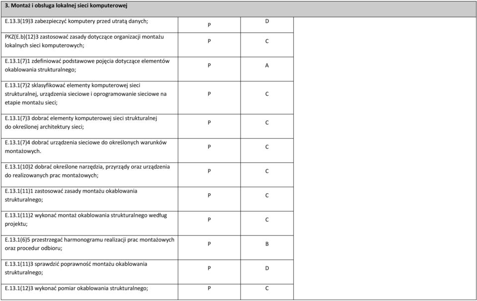 13.1(7)3 dobrać elementy komputerowej sieci strukturalnej do określonej architektury sieci; E.13.1(7)4 dobrać urządzenia sieciowe do określonych warunków montażowych. E.13.1(10)2 dobrać określone narzędzia, przyrządy oraz urządzenia do realizowanych prac montażowych; E.