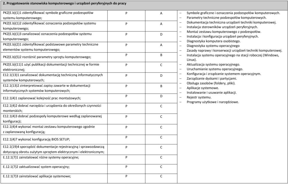 b)(2)1 zidentyfikować podstawowe parametry techniczne elementów systemu komputerowego; KZ(E.b)(5)2 rozróżnić parametry sprzętu komputerowego; KZ(E.