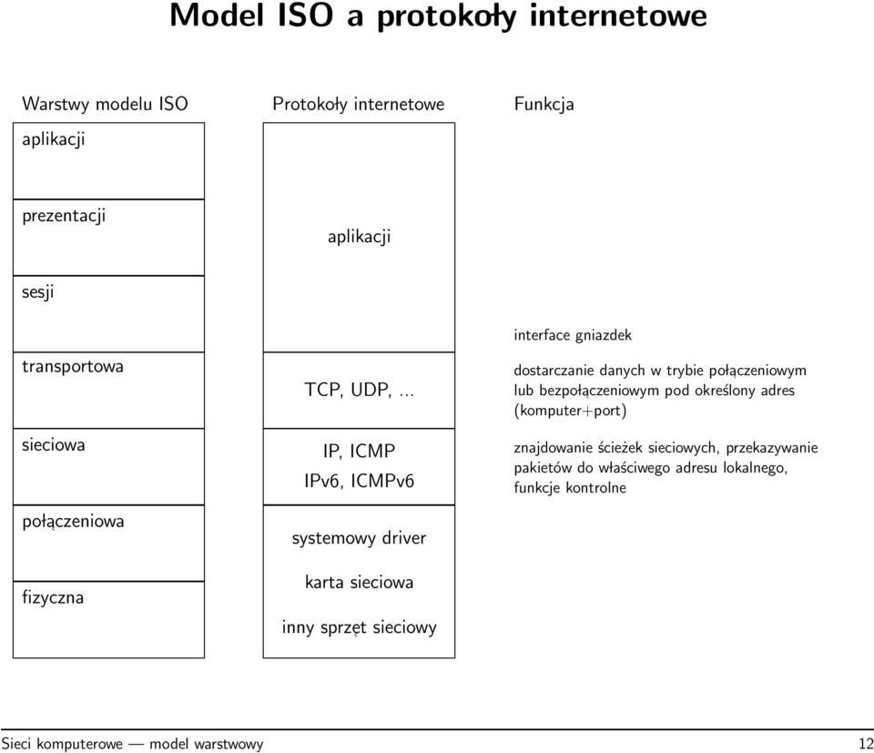 .. IP, ICMP IPv6, ICMPv6 systemowy driver karta sieciowa inny sprzet sieciowy interface gniazdek dostarczanie danych w trybie po