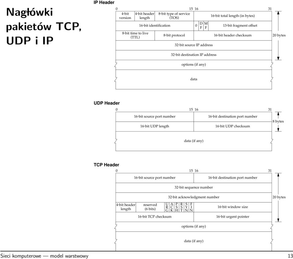 16-bit destination port number 8bytes 16-bit UDP length 16-bit UDP checksum data (if any) TCP Header 0 15 16 31 16-bit source port number 16-bit destination port number 32-bit sequence number 32-bit