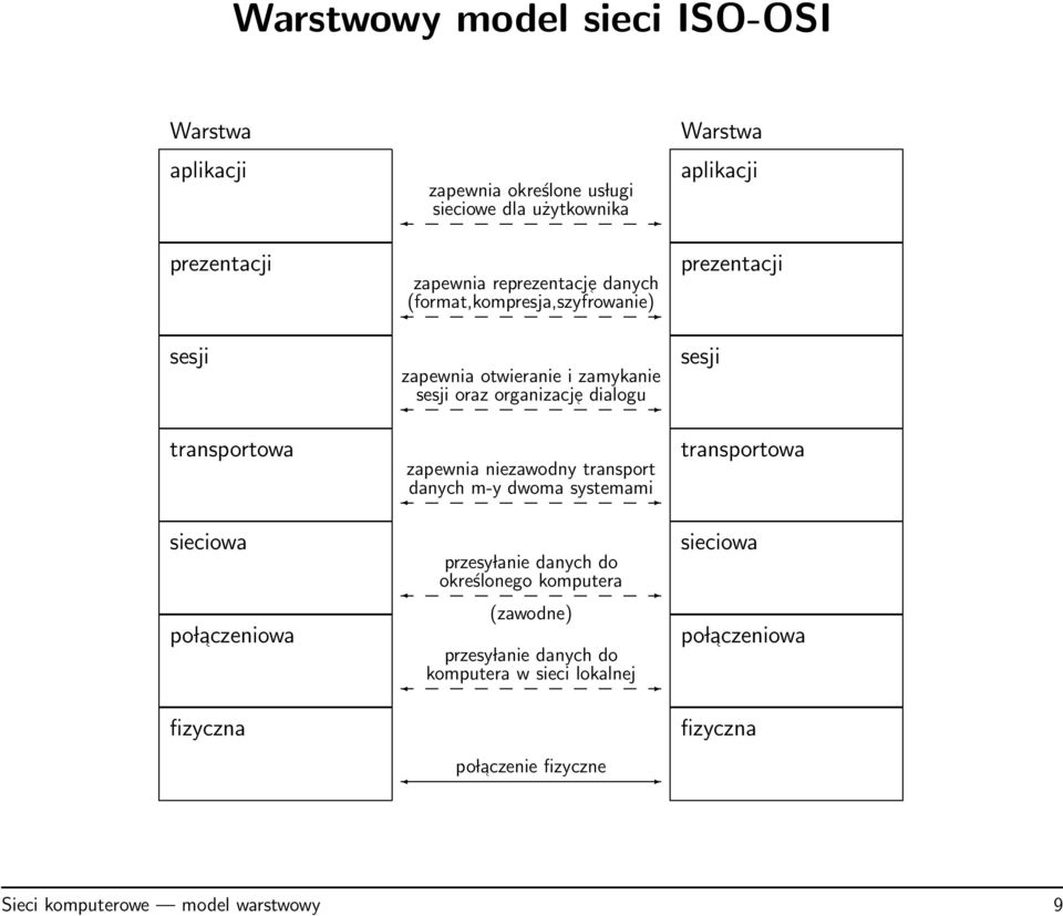 organizacje dialogu zapewnia niezawodny transport danych m-y dwoma systemami przesy lanie danych do określonego komputera (zawodne) przesy lanie