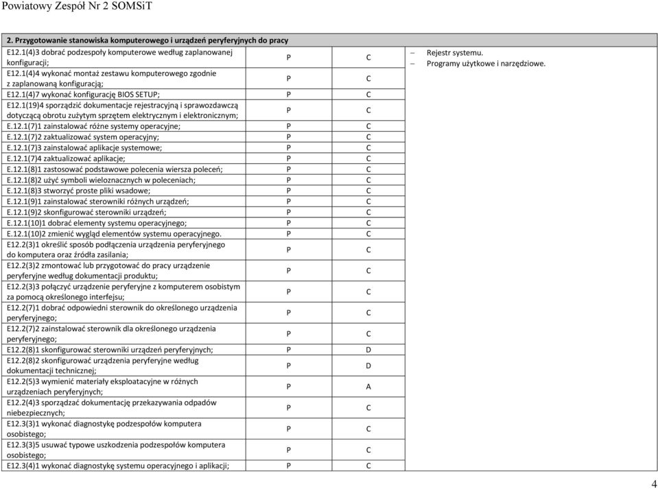 1(19)4 sporządzić dokumentacje rejestracyjną i sprawozdawczą dotyczącą obrotu zużytym sprzętem elektrycznym i elektronicznym; E.12.1(7)1 zainstalować różne systemy operacyjne; E.12.1(7)2 zaktualizować system operacyjny; E.
