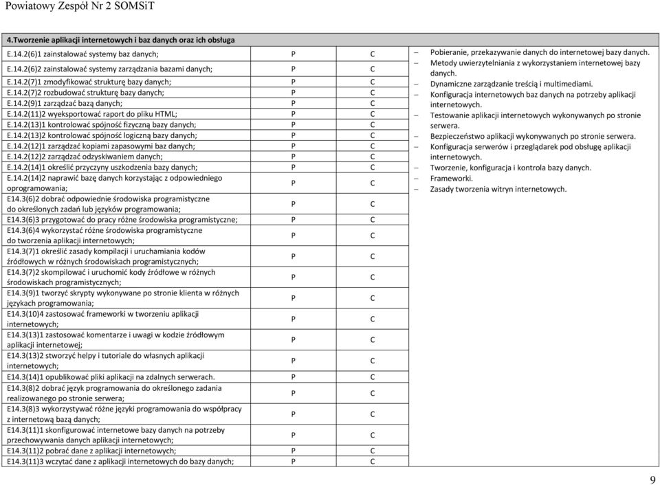 E.14.2(7)2 rozbudować strukturę bazy danych; Konfiguracja internetowych baz danych na potrzeby aplikacji E.14.2(9)1 zarządzać bazą danych; internetowych. E.14.2(11)2 wyeksportować raport do pliku HTML; Testowanie aplikacji internetowych wykonywanych po stronie E.