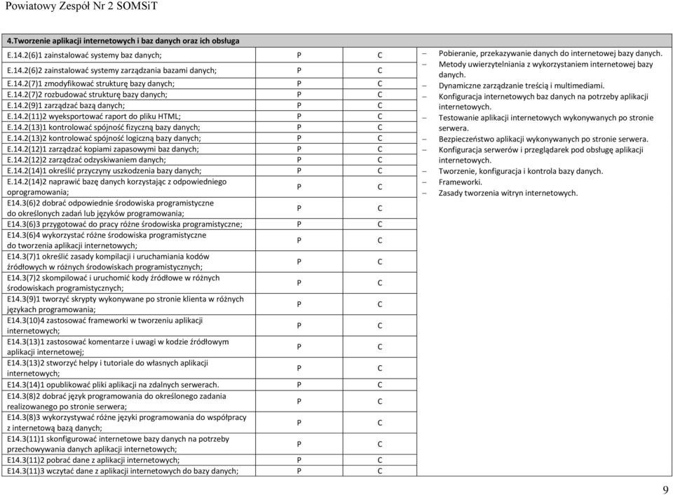 E.14.2(7)2 rozbudować strukturę bazy danych; Konfiguracja internetowych baz danych na potrzeby aplikacji E.14.2(9)1 zarządzać bazą danych; internetowych. E.14.2(11)2 wyeksportować raport do pliku HTML; Testowanie aplikacji internetowych wykonywanych po stronie E.