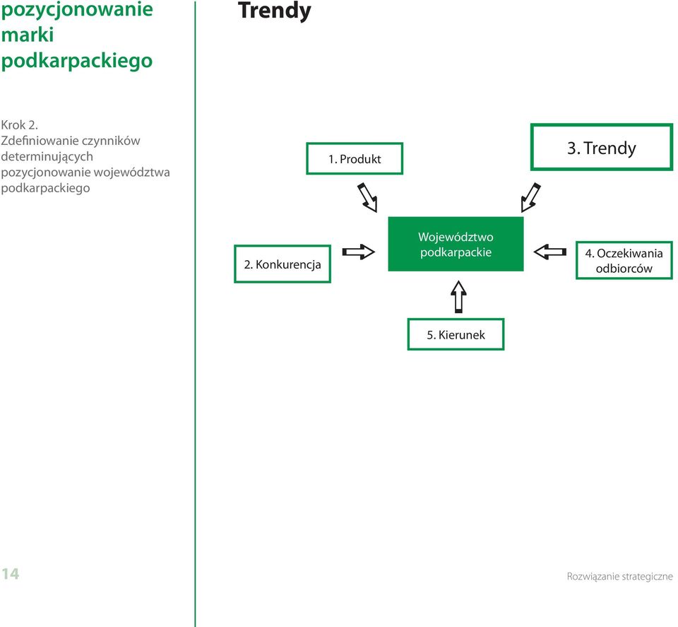 pozycjonowanie województwa 1. Produkt 3. Trendy 2.