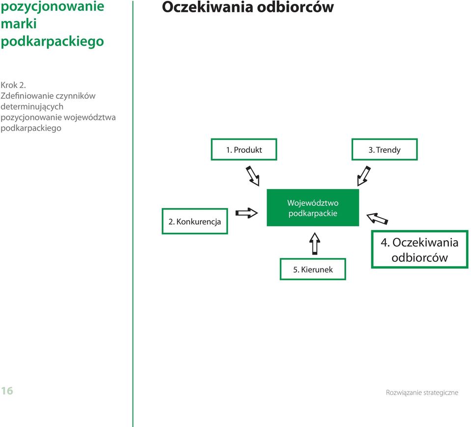 województwa 1. Produkt 3. Trendy 2.