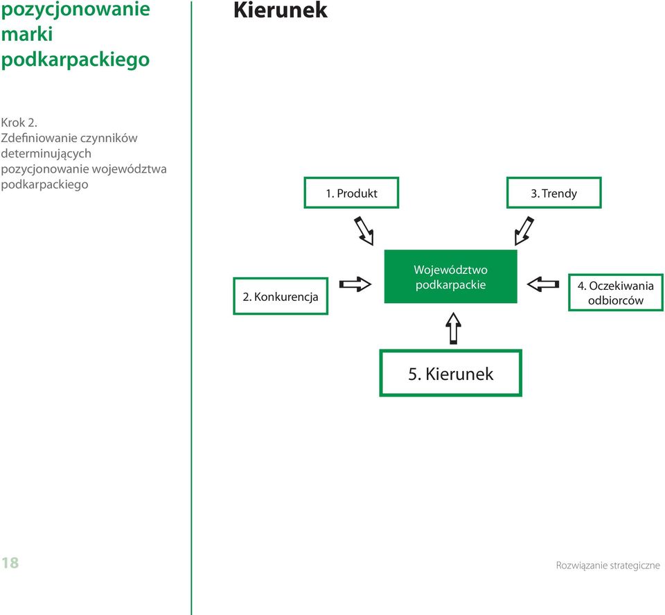 pozycjonowanie województwa 1. Produkt 3. Trendy 2.