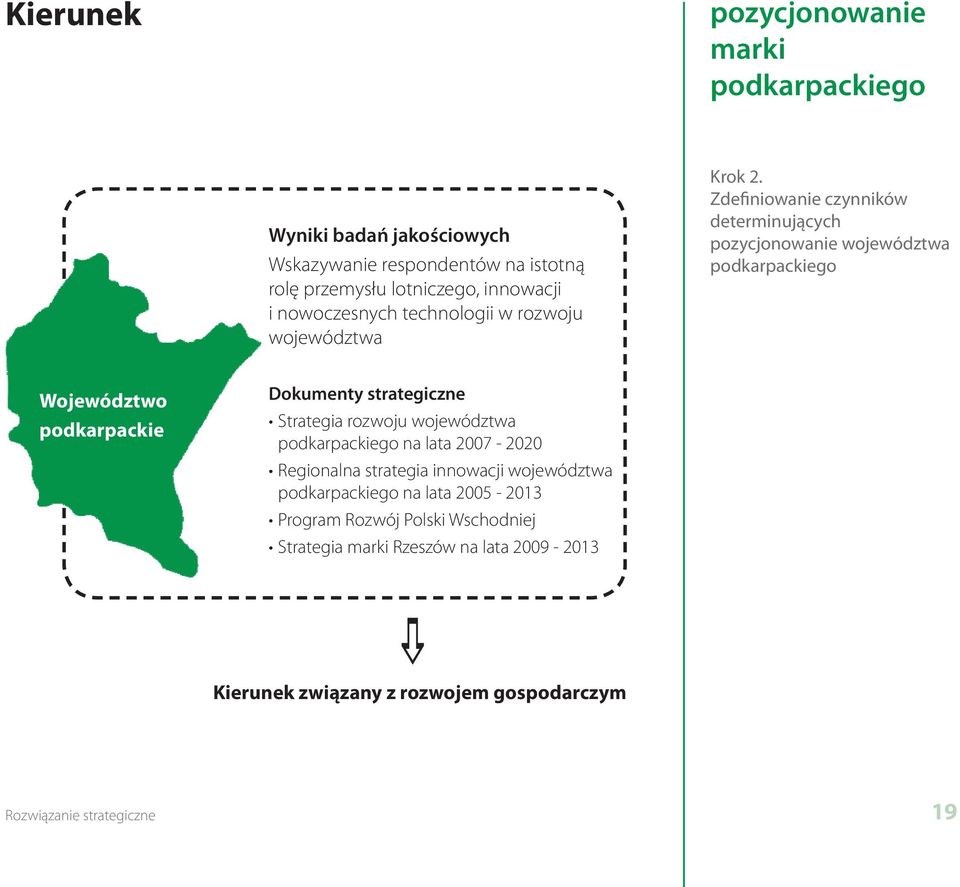 Zdefiniowanie czynników determinujących pozycjonowanie województwa Województwo podkarpackie Dokumenty strategiczne Strategia rozwoju