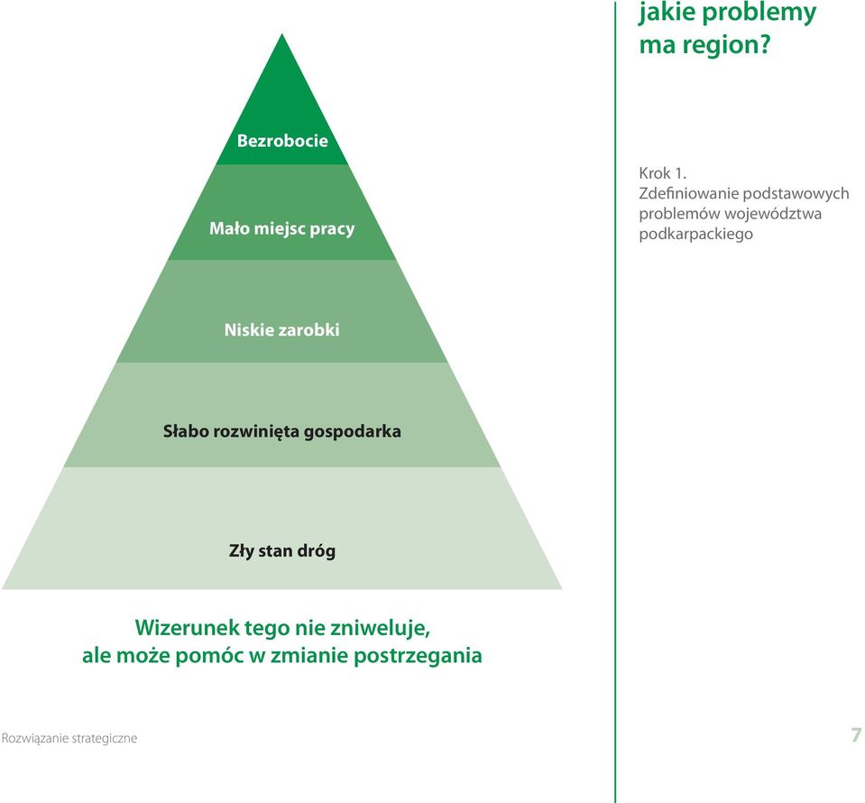 Zdefiniowanie podstawowych problemów województwa Niskie