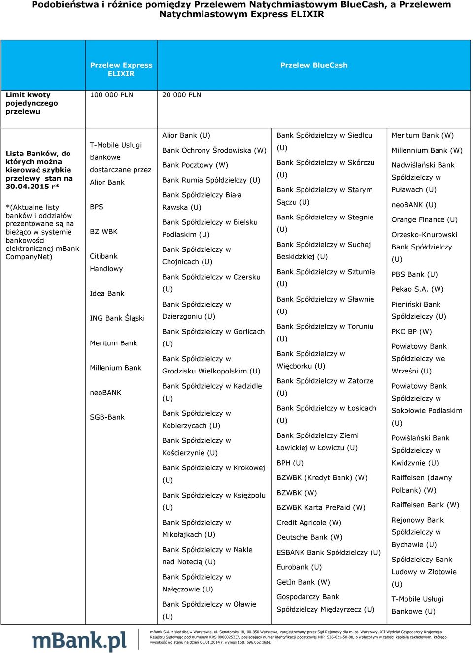 2015 r* *(Aktualne listy banków i oddziałów prezentowane są na bieżąco w systemie bankowości elektronicznej mbank CompanyNet) T-Mobile Uslugi Bankowe dostarczane przez Alior Bank BPS BZ WBK Citibank