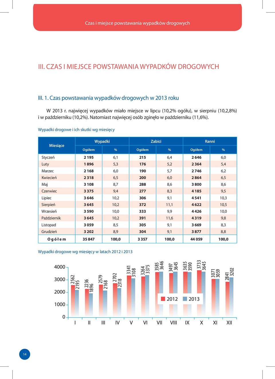 Wypadki drogowe i ich skutki wg miesięcy Miesiące Ogółem % Ogółem % Ogółem % Styczeń 2 195 6,1 215 6,4 2 646 6,0 Luty 1 896 5,3 16 5,2 2 364 5,4 Marzec 2 168 6,0 190 5, 2 46 6,2 Kwiecień 2 318 6,5