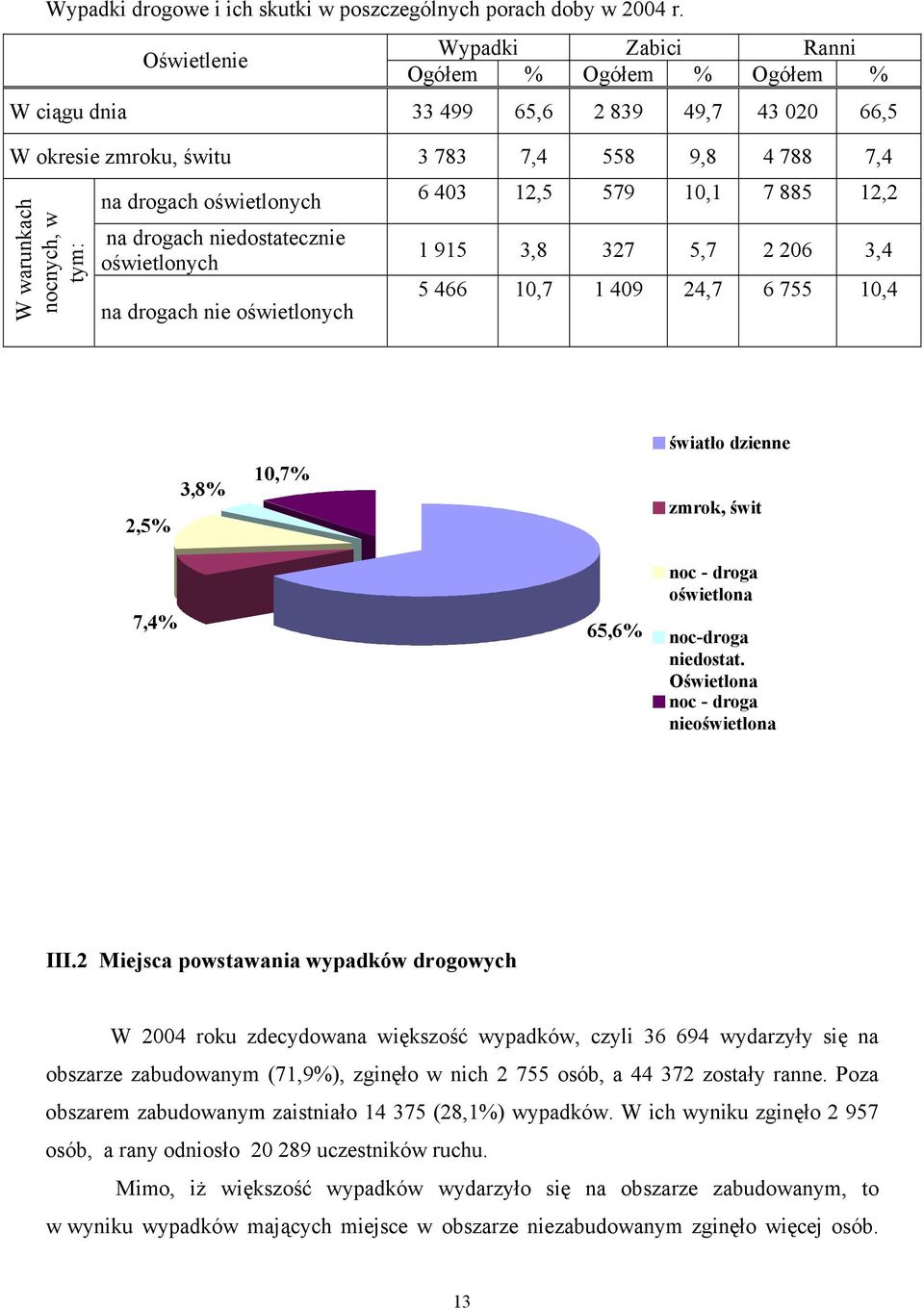 oświetlonych na drogach niedostatecznie oświetlonych na drogach nie oświetlonych 6 403 12,5 579 10,1 7 885 12,2 1 915 3,8 327 5,7 2 206 3,4 5 466 10,7 1 409 24,7 6 755 10,4 2,5% 3,8% 10,7% światło