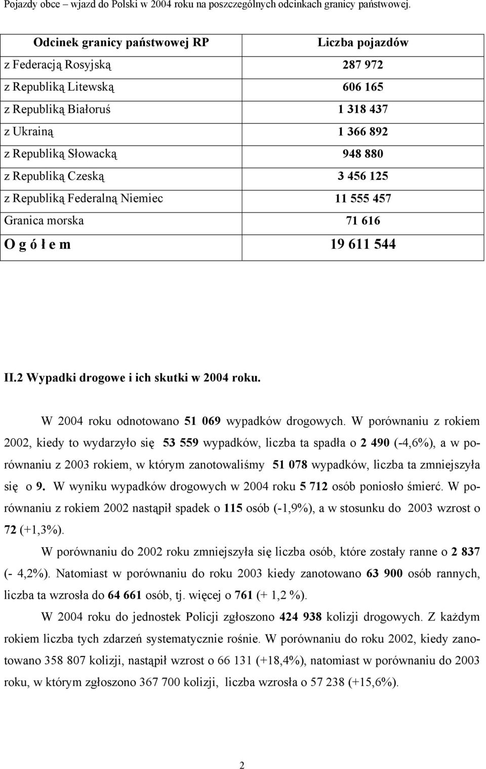 Czeską 3 456 125 z Republiką Federalną Niemiec 11 555 457 Granica morska 71 616 O g ó ł e m 19 611 544 II.2 Wypadki drogowe i ich skutki w 2004 roku. W 2004 roku odnotowano 51 069 wypadków drogowych.