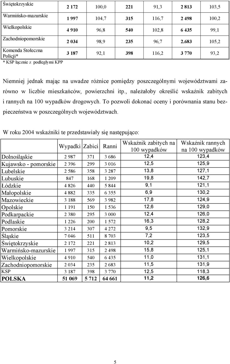 683 105,2 3 187 92,1 398 116,2 3 770 93,2 Niemniej jednak mając na uwadze różnice pomiędzy poszczególnymi województwami zarówno w liczbie mieszkańców, powierzchni itp.