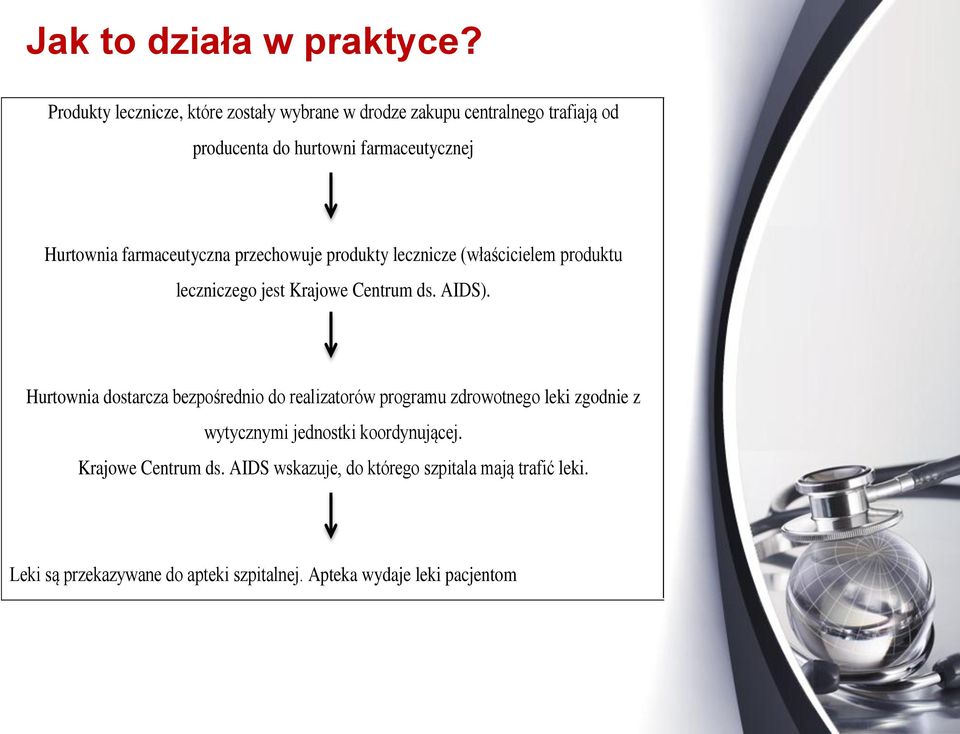 farmaceutyczna przechowuje produkty lecznicze (właścicielem produktu leczniczego jest Krajowe Centrum ds. AIDS).