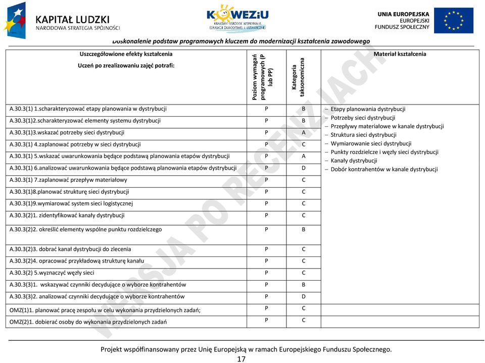 scharakteryzować elementy systemu dystrybucji otrzeby sieci dystrybucji rzepływy materiałowe w kanale dystrybucji A.30.3(1)3.wskazać potrzeby sieci dystrybucji A Struktura sieci dystrybucji A.30.3(1) 4.