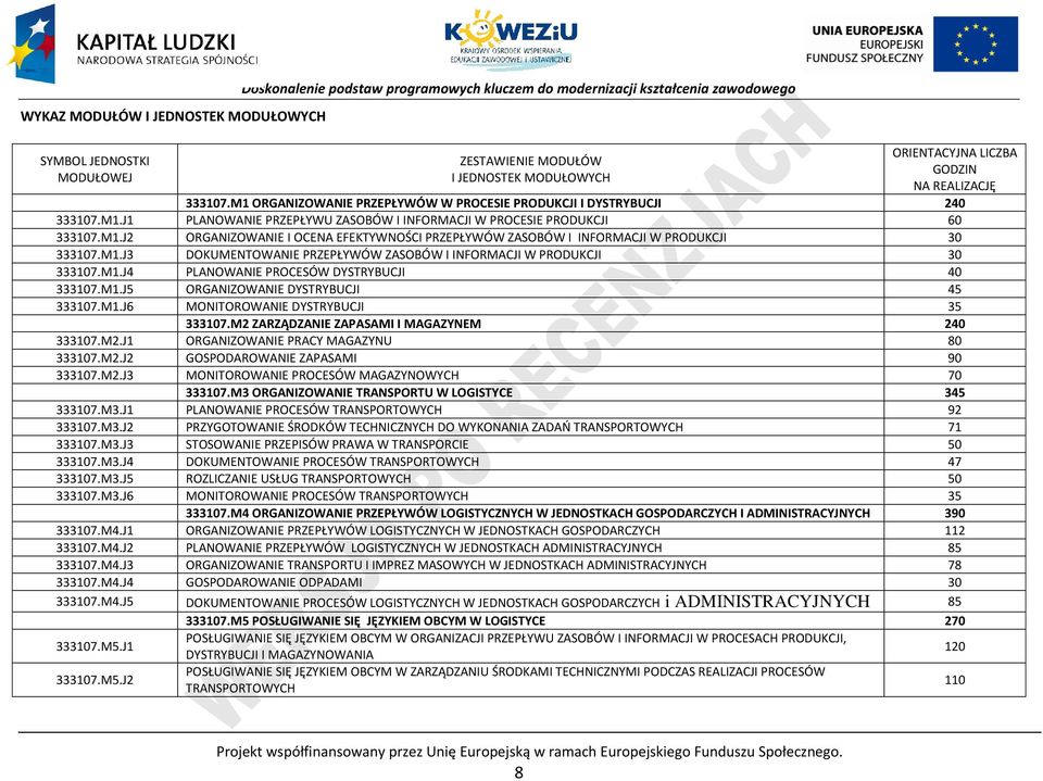 M1.J3 DOKUMENTOWANIE RZEŁYWÓW ZASOÓW I INFORMAJI W RODUKJI 30 333107.M1.J4 LANOWANIE ROESÓW DYSTRYUJI 40 333107.M1.J5 ORGANIZOWANIE DYSTRYUJI 45 333107.M1.J6 MONITOROWANIE DYSTRYUJI 35 333107.