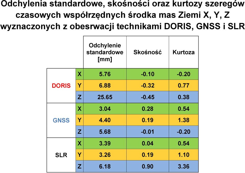 [mm] Skośność Kurtoza X 5.76-0.10-0.20 DORIS Y 6.88-0.32 0.77 Z 25.65-0.45 0.38 X 3.04 0.28 0.