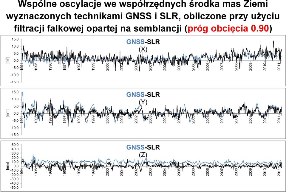 SLR, obliczone przy użyciu filtracji