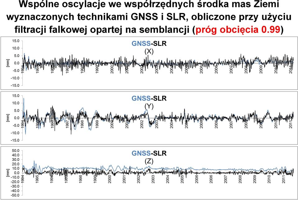 SLR, obliczone przy użyciu filtracji