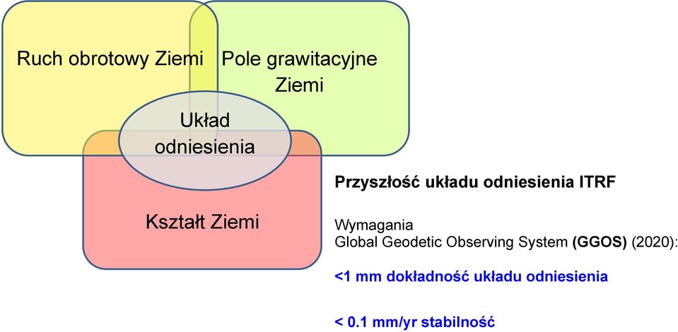 Wymagania Global Geodetic Observing System (GGOS)