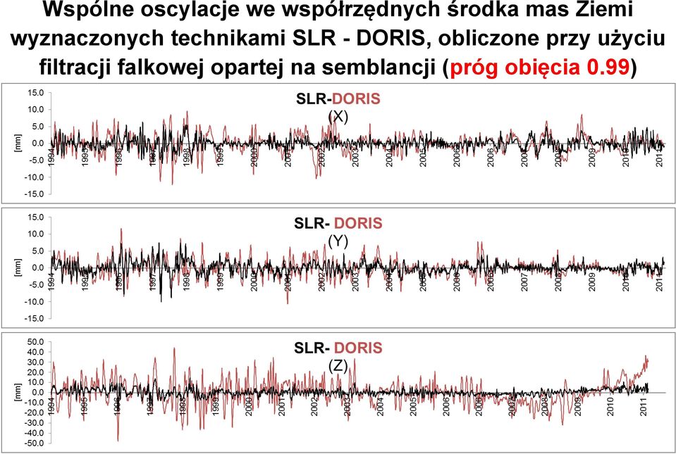 DORIS, obliczone przy użyciu filtracji