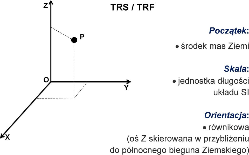 Orientacja: równikowa (oś Z skierowana w