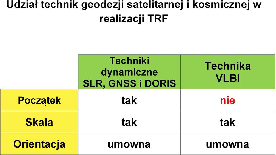 dynamiczne SLR, GNSS i DORIS Technika VLBI