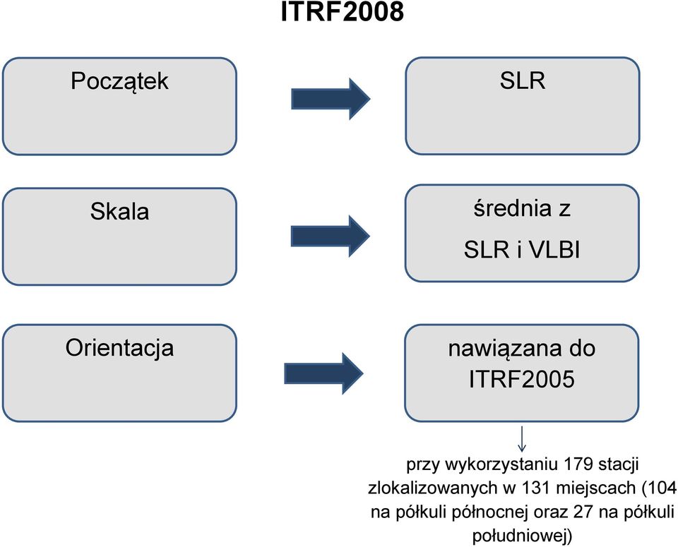 półkuli południowej) ITRF2008 Początek SLR Skala