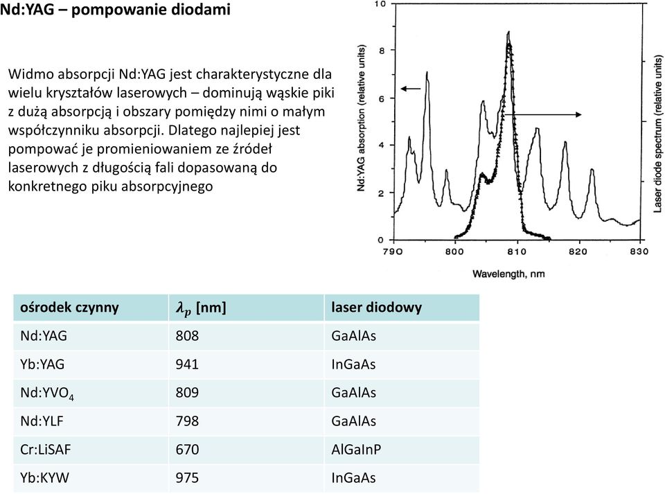 Dlatego najlepiej jest pompować je promieniowaniem ze źródeł laserowych z długością fali dopasowaną do konkretnego piku