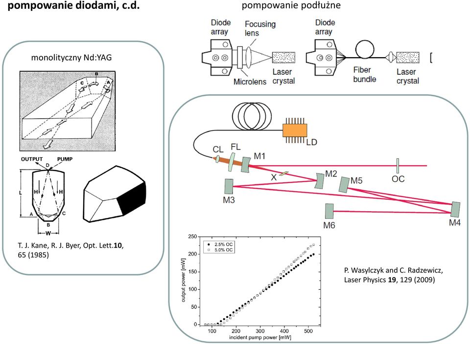 monolityczny Nd:YAG T. J. Kane, R. J. Byer, Opt.