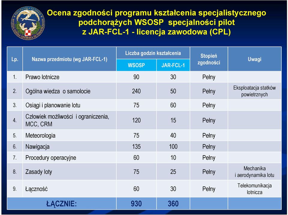 Ogólna wiedza o samolocie 240 50 Pełny 3. Osiągi i planowanie lotu 75 60 Pełny 4. Człowiek możliwości i ograniczenia, MCC, CRM 120 15 Pełny 5.