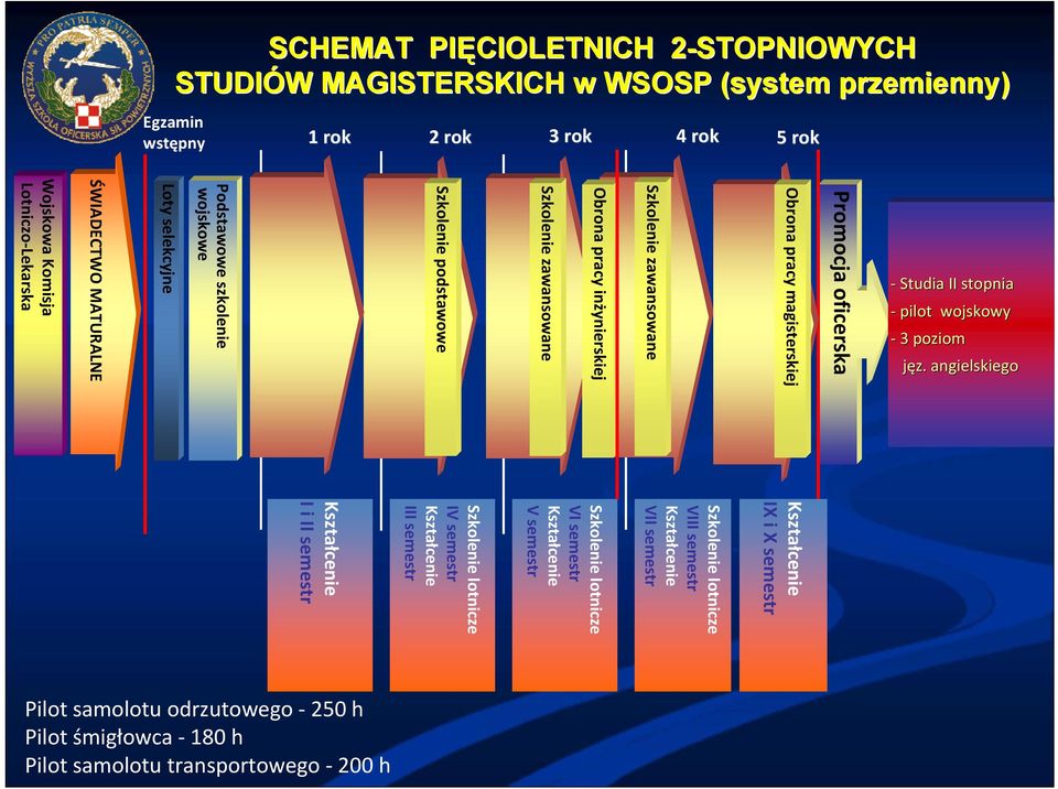 angielskiego Obrona pracy magisterskiej Obrona pracy inżynierskiej Kształcenie IX i X semestr Szkolenie lotnicze VIII semestr Kształcenie VII semestr Szkolenie lotnicze VI semestr