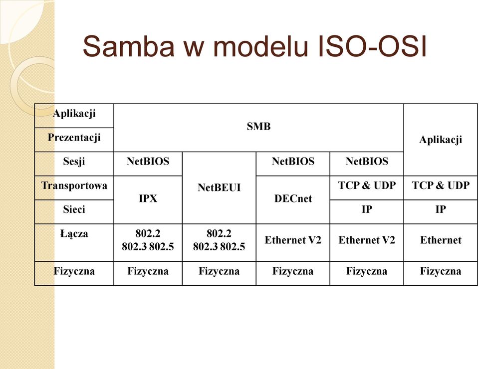 DECnet Sieci IP IP Łącza 802.2 802.3 802.