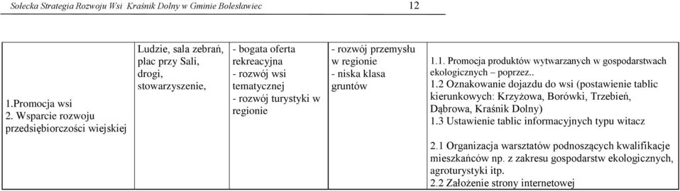 regionie - rozwój przemysłu w regionie - niska klasa gruntów 1.1. Promocja produktów wytwarzanych w gospodarstwach ekologicznych poprzez.. 1.2 Oznakowanie dojazdu do wsi (postawienie tablic kierunkowych: Krzyżowa, Borówki, Trzebień, Dąbrowa, Kraśnik Dolny) 1.