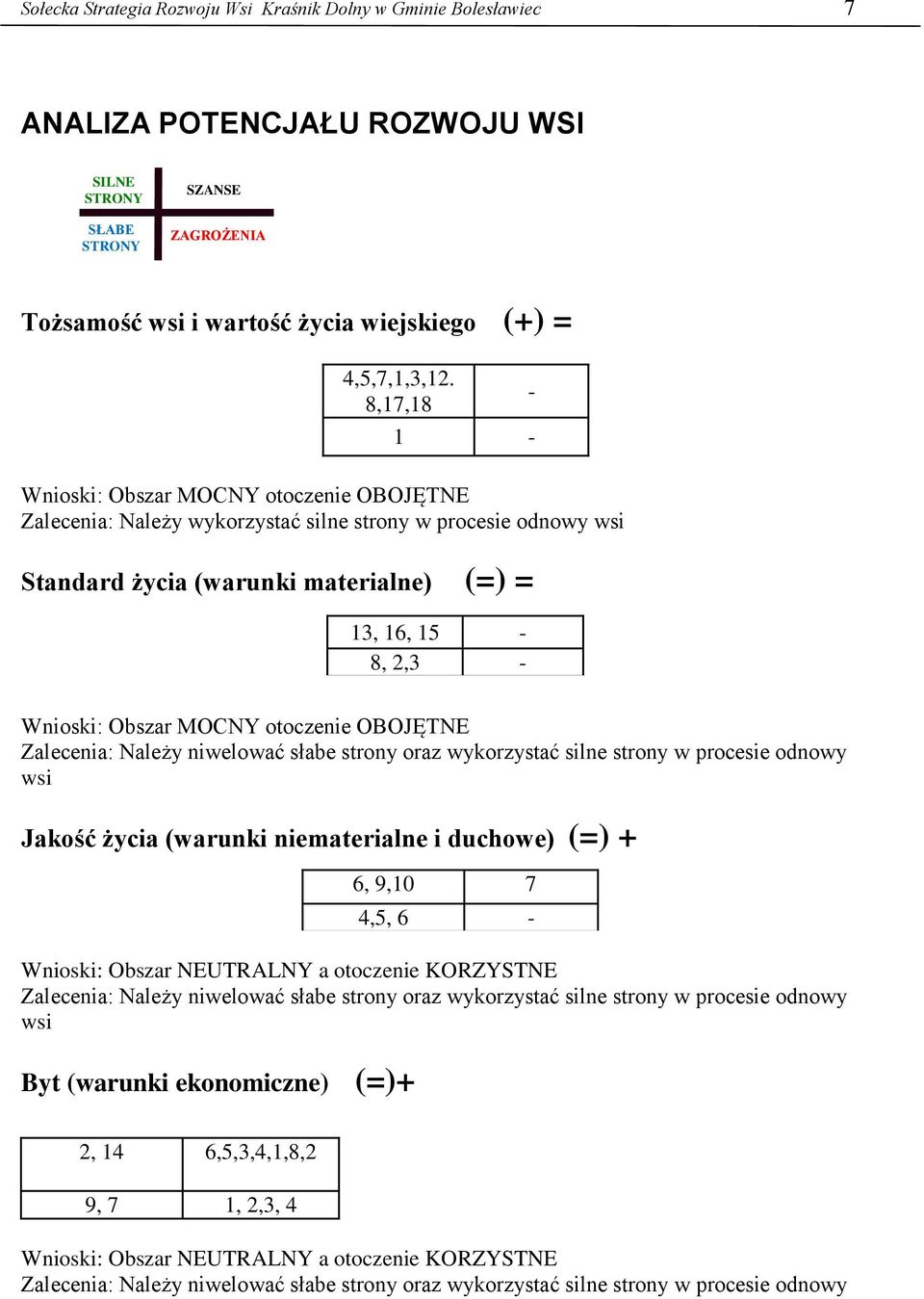 8,17,18-1 - Wnioski: Obszar MOCNY otoczenie OBOJĘTNE Zalecenia: Należy wykorzystać silne strony w procesie odnowy wsi Standard życia (warunki materialne) (=) = 13, 16, 15-8, 2,3 - Wnioski: Obszar