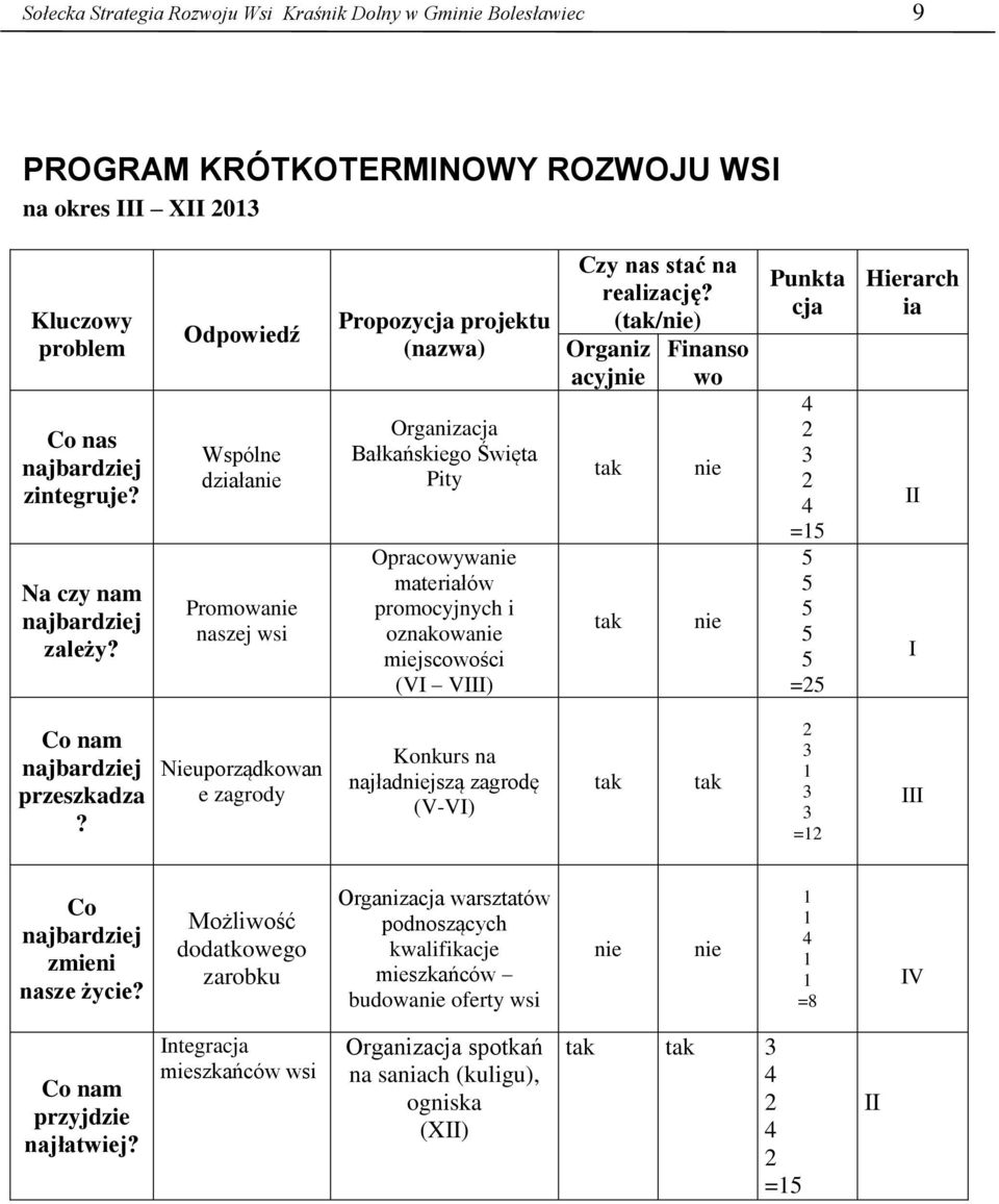 Odpowiedź Wspólne działanie Promowanie naszej wsi Propozycja projektu (nazwa) Organizacja Bałkańskiego Święta Pity Opracowywanie materiałów promocyjnych i oznakowanie miejscowości (VI VIII) Czy nas