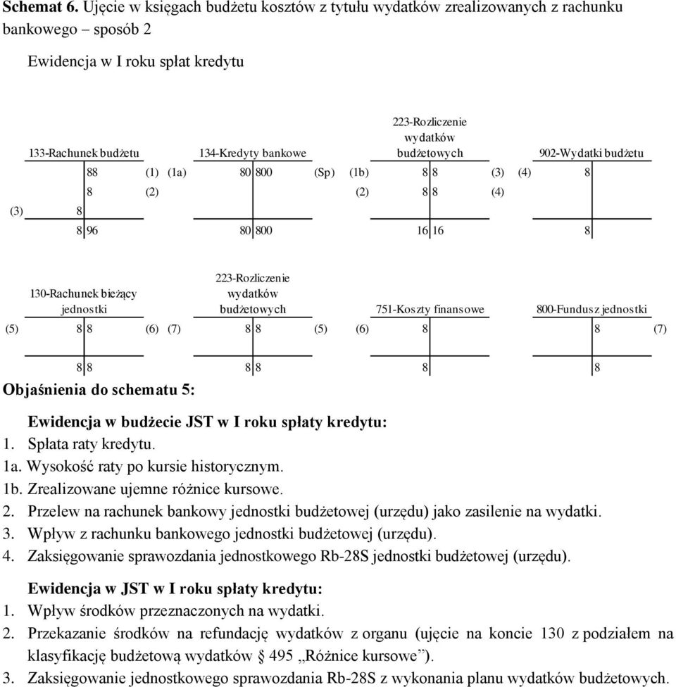 wydatków budżetowych 88 (1) (1a) 80 800 (Sp) (1b) 8 8 (3) (4) 8 8 (2) (2) 8 8 (4) 8 96 80 800 16 16 8 902-Wydatki budżetu 130-Rachunek bieżący jednostki 223-Rozliczenie wydatków budżetowych