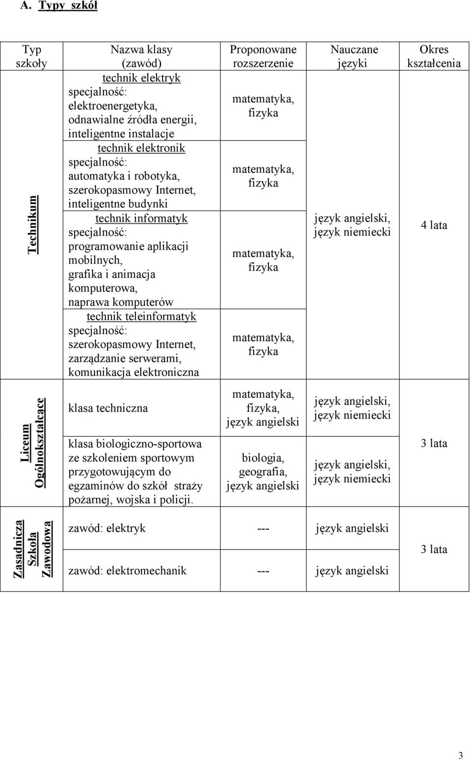 szerokopasmowy Internet, inteligentne budynki technik informatyk specjalność: programowanie aplikacji mobilnych, grafika i animacja komputerowa, naprawa komputerów technik teleinformatyk specjalność: