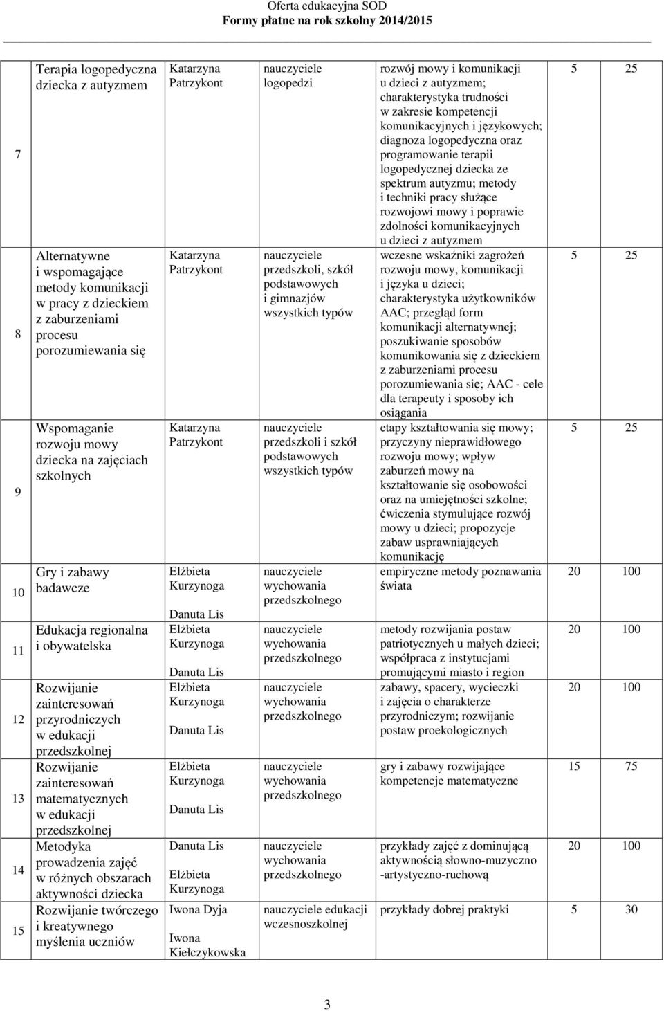 edukacji przedszkolnej Metodyka prowadzenia zajęć w różnych obszarach aktywności dziecka Rozwijanie twórczego i kreatywnego myślenia uczniów Iwona Dyja Iwona Kiełczykowska logopedzi przedszkoli,