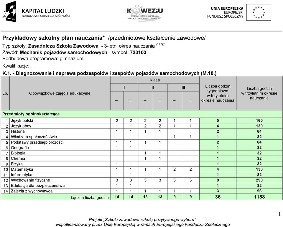 Obowiązkowe zajęcia edukacyjne I Klasa /1/ /2/ I II III II I II I II Liczba godzin tygodniowo w trzyletnim okresie nauczania Liczba godzin w trzyletnim okresie nauczania Przedmioty ogólnokształcące 1