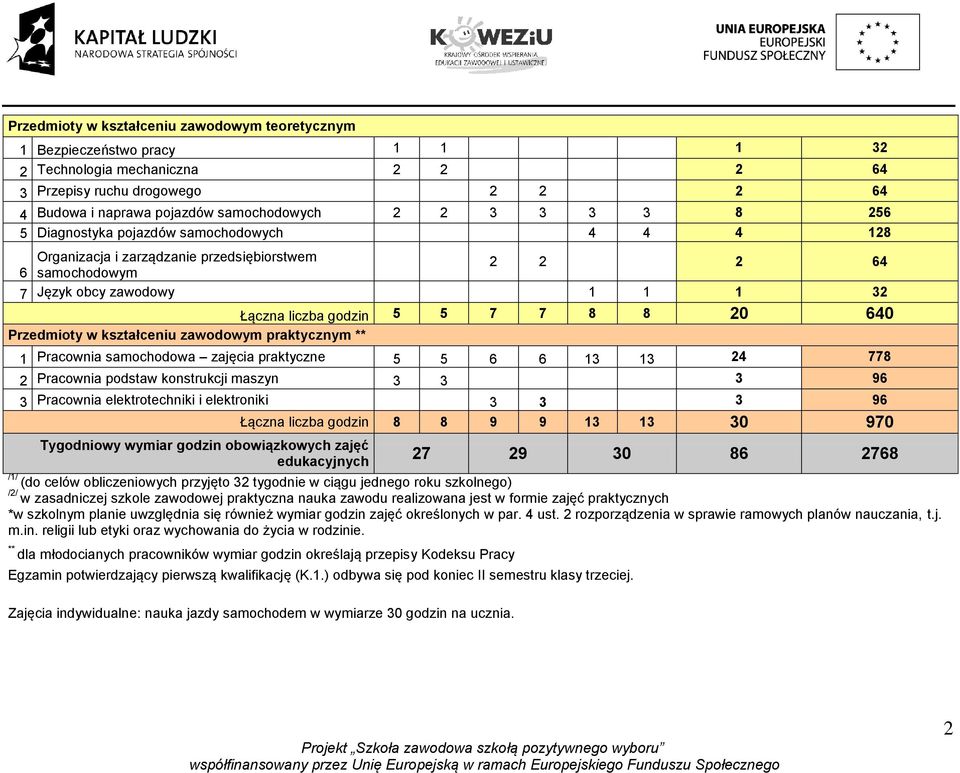 Przedmioty w kształceniu zawodowym praktycznym ** 1 Pracownia samochodowa zajęcia praktyczne 5 5 6 6 13 13 24 778 2 Pracownia podstaw konstrukcji maszyn 3 3 3 96 3 Pracownia elektrotechniki i