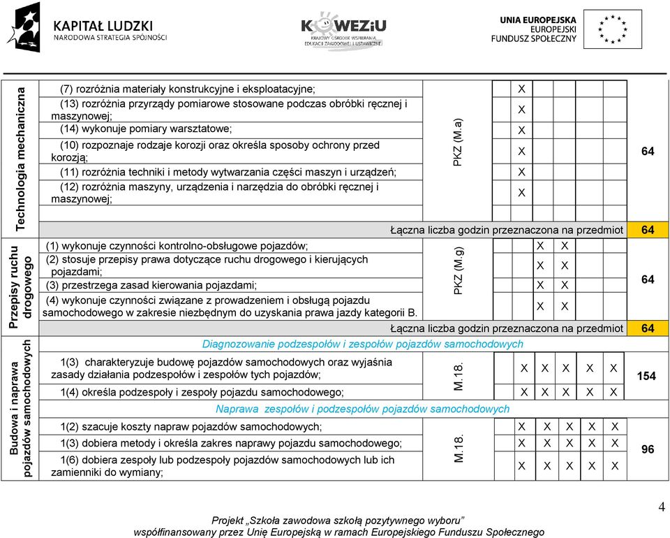 i urządzeń; (12) rozróżnia maszyny, urządzenia i narzędzia do obróbki ręcznej i maszynowej; Łączna liczba godzin przeznaczona na przedmiot 64 (1) wykonuje czynności kontrolno-obsługowe pojazdów; (2)