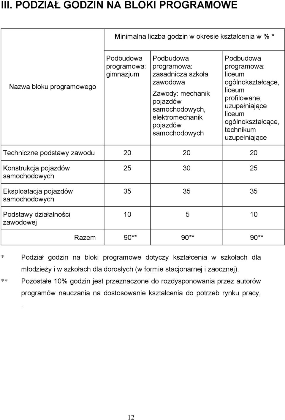 uzupełniające Techniczne podstawy zawodu 20 20 20 Konstrukcja pojazdów samochodowych Eksploatacja pojazdów samochodowych Podstawy działalności zawodowej 25 30 25 35 35 35 10 5 10 Razem 90** 90** 90**